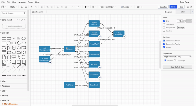 Data Flow: applications connected by Interfaces, with data objects and transport (MQ, FTP, File/CSV) labelled on each connection.